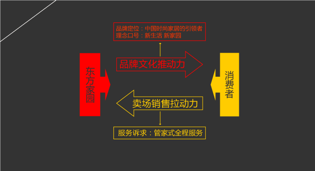 东方家园 市场营销 风之力 风知力 2008快乐 建材零售