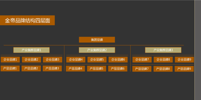 品牌架构梳理 金帝地产 风之力 风知力 中粮品牌