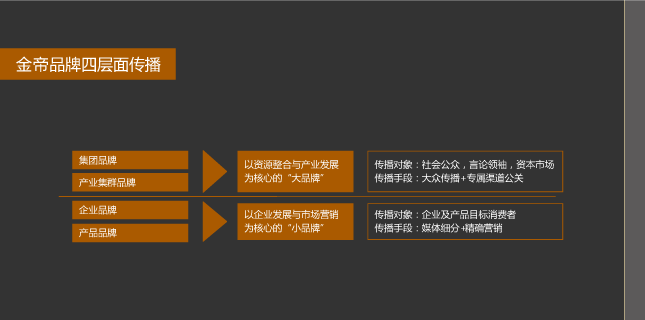 品牌架构梳理 金帝地产 风之力 风知力