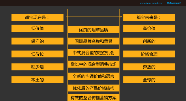 都宝 风之力 09年营销