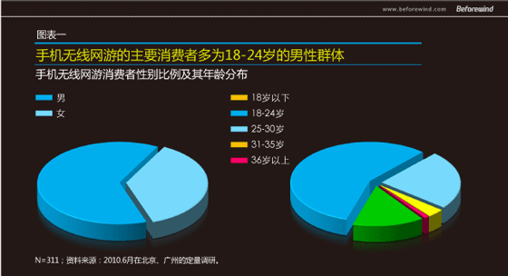 手游无线 市场调研 风知力 