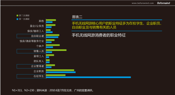 手游无线 市场调研 风知力 