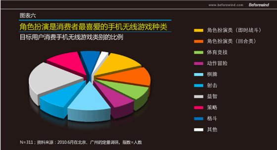 手游无线 市场调研 风知力 