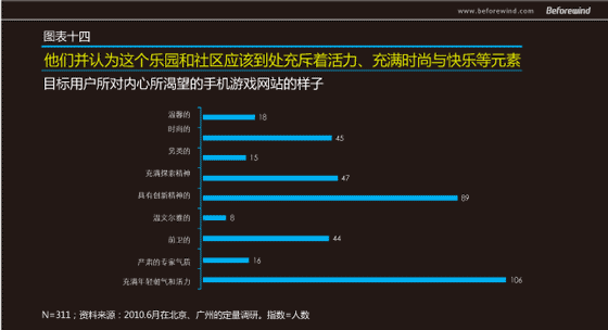 手游无线 市场调研 风知力 