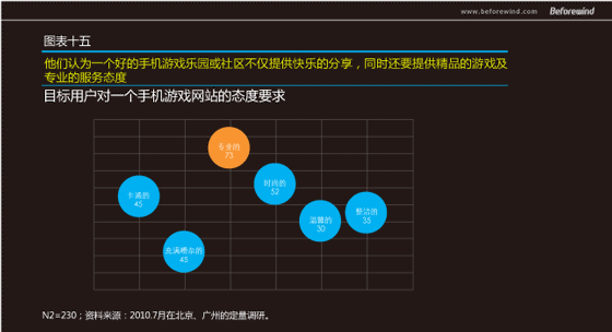 手游无线 市场调研 风知力 