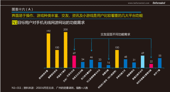 手游无线 市场调研 风知力 