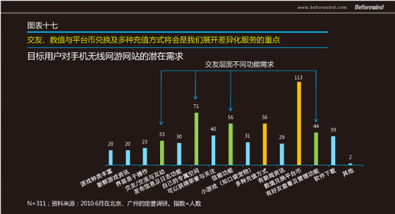 手游无线 市场调研 风知力 