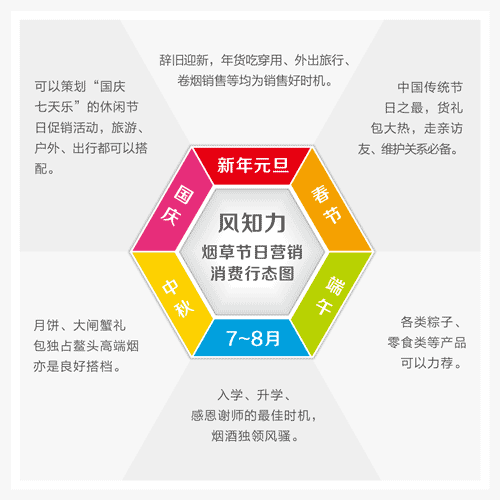 烟草节日营销模型